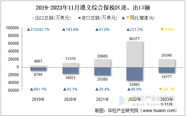 2019-2023年11月遵义综合保税区进、出口额