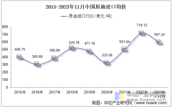 2015-2023年11月中国原油进口均价