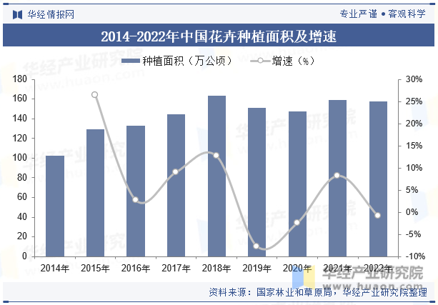 2014-2022年中国花卉种植面积及增速
