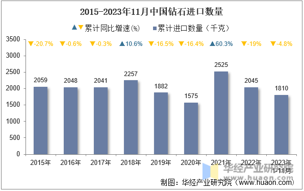 2015-2023年11月中国钻石进口数量