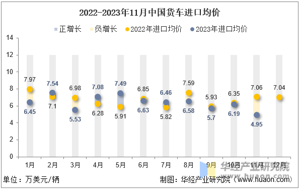 2022-2023年11月中国货车进口均价