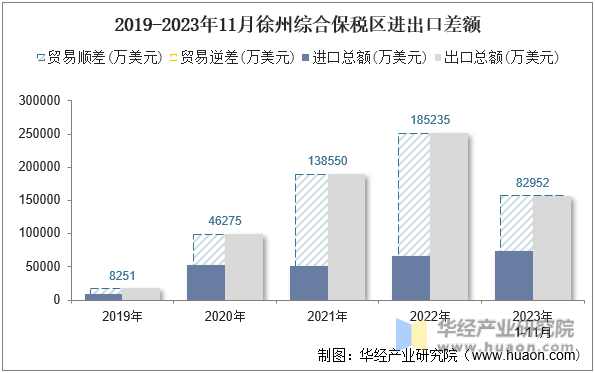 2019-2023年11月徐州综合保税区进出口差额