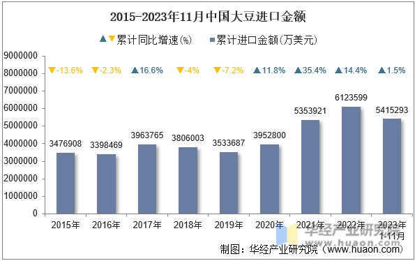2015-2023年11月中国大豆进口金额