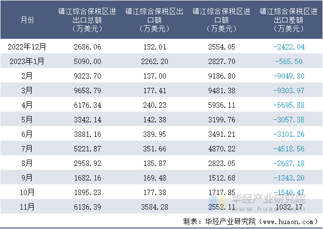 2022-2023年11月镇江综合保税区进出口额月度情况统计表