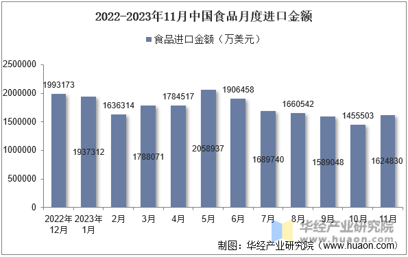 2022-2023年11月中国食品月度进口金额