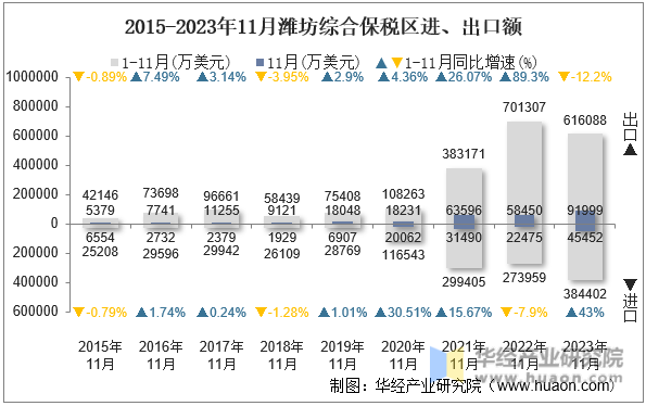 2015-2023年11月潍坊综合保税区进、出口额