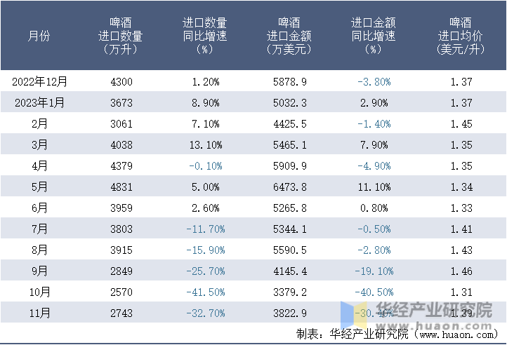 2022-2023年11月中国啤酒进口情况统计表