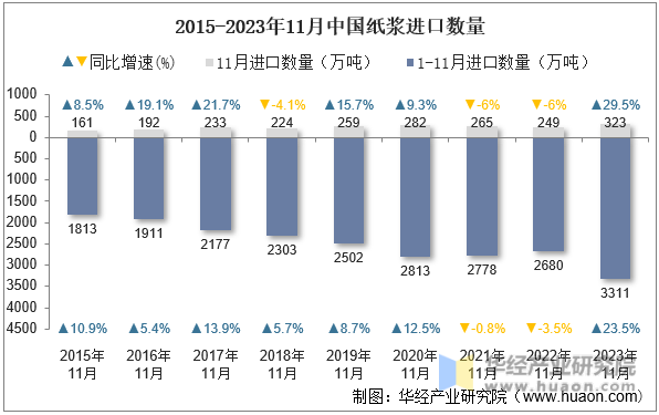 2015-2023年11月中国纸浆进口数量