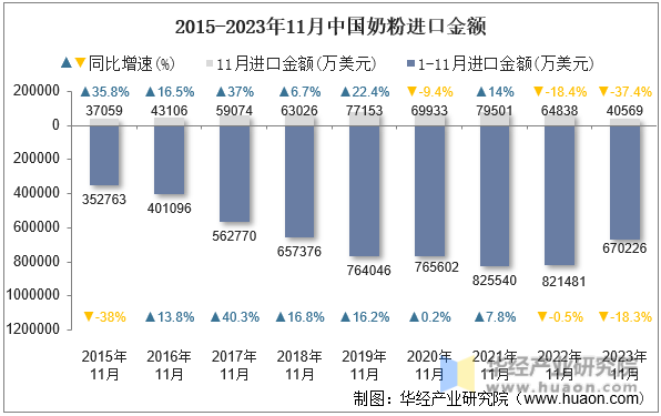 2015-2023年11月中国奶粉进口金额