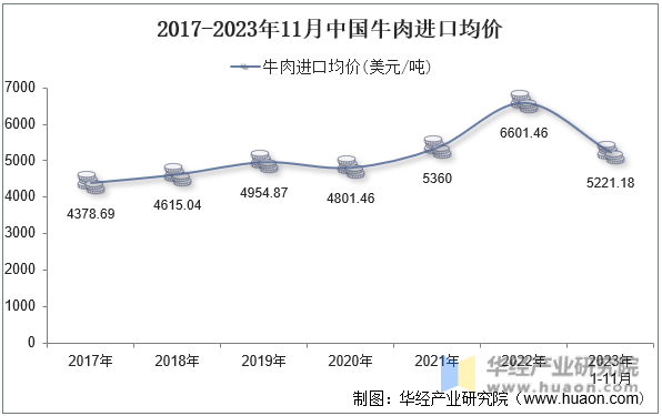 2017-2023年11月中国牛肉进口均价