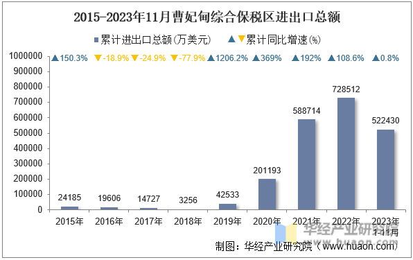 2015-2023年11月曹妃甸综合保税区进出口总额