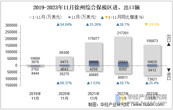 2019-2023年11月徐州综合保税区进、出口额