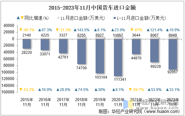 2015-2023年11月中国货车进口金额