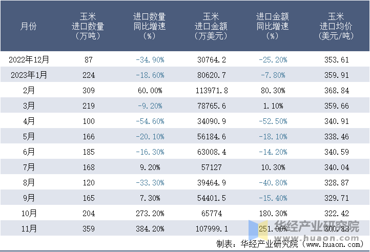 2022-2023年11月中国玉米进口情况统计表