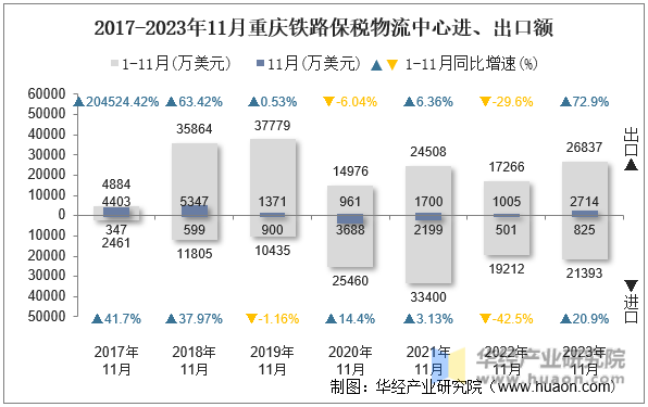 2017-2023年11月重庆铁路保税物流中心进、出口额