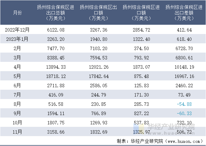 2022-2023年11月扬州综合保税区进出口额月度情况统计表