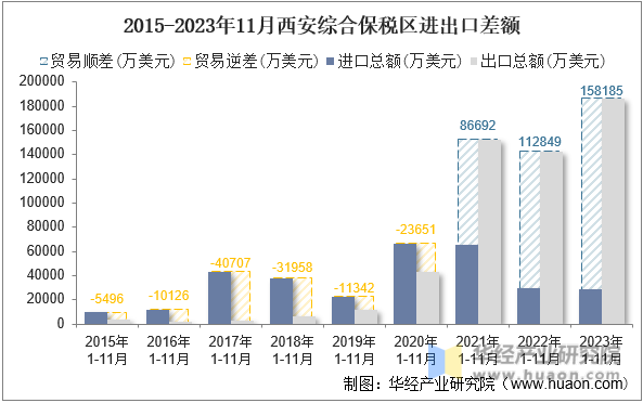 2015-2023年11月西安综合保税区进出口差额