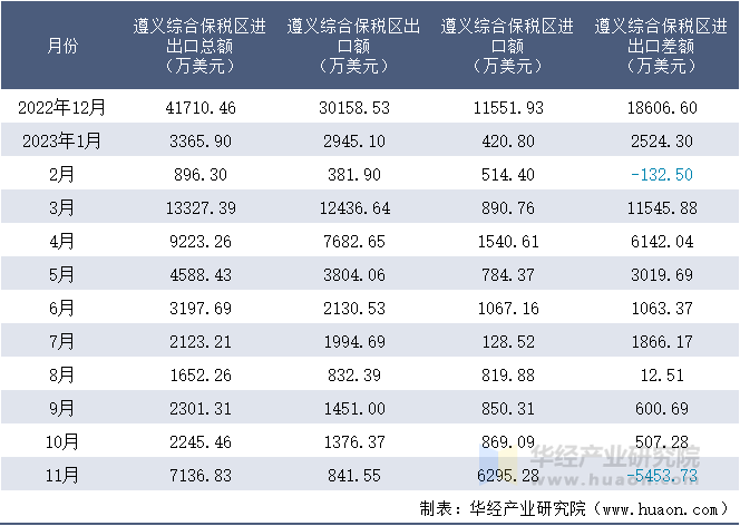 2022-2023年11月遵义综合保税区进出口额月度情况统计表