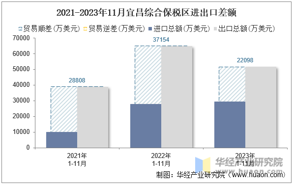 2021-2023年11月宜昌综合保税区进出口差额