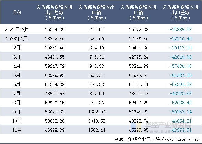 2022-2023年11月义乌综合保税区进出口额月度情况统计表