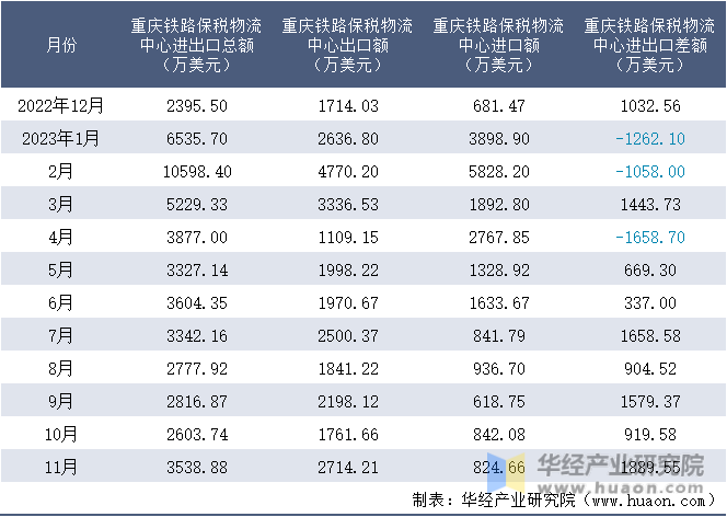 2022-2023年11月重庆铁路保税物流中心进出口额月度情况统计表