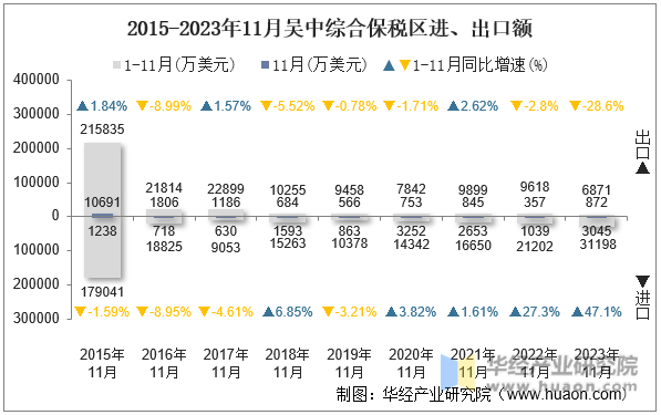 2015-2023年11月吴中综合保税区进、出口额