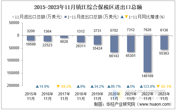 2015-2023年11月镇江综合保税区进出口总额