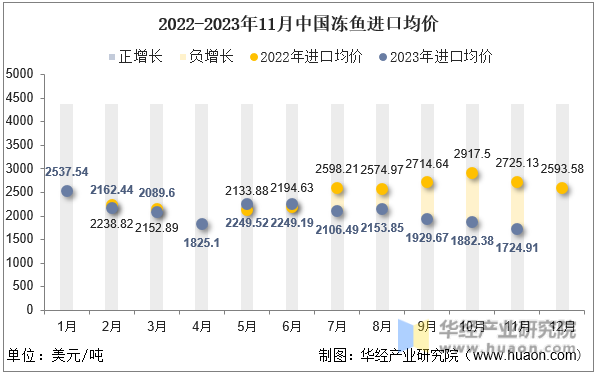 2022-2023年11月中国冻鱼进口均价