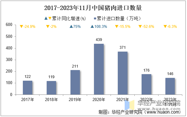 2017-2023年11月中国猪肉进口数量