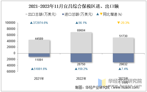 2021-2023年11月宜昌综合保税区进、出口额