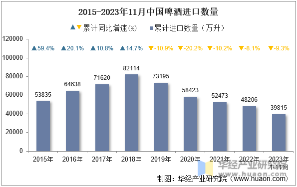 2015-2023年11月中国啤酒进口数量