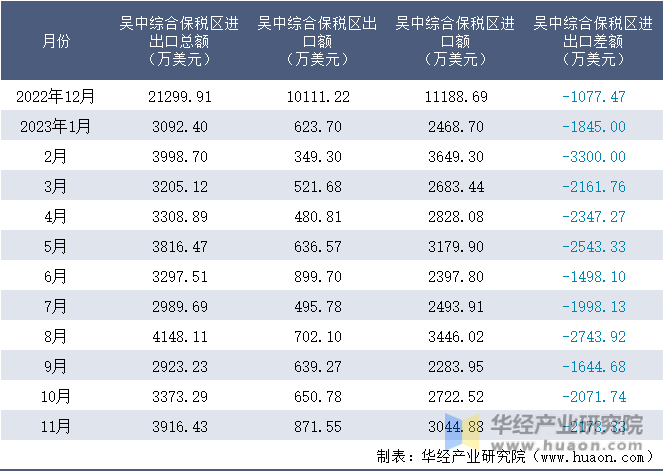 2022-2023年11月吴中综合保税区进出口额月度情况统计表