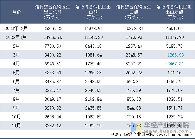 2022-2023年11月淄博综合保税区进出口额月度情况统计表