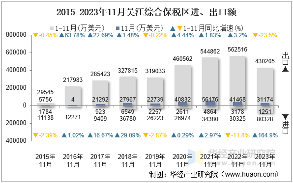 2015-2023年11月吴江综合保税区进、出口额
