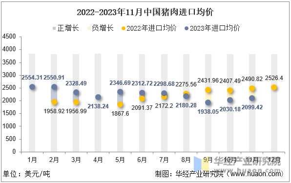 2022-2023年11月中国猪肉进口均价
