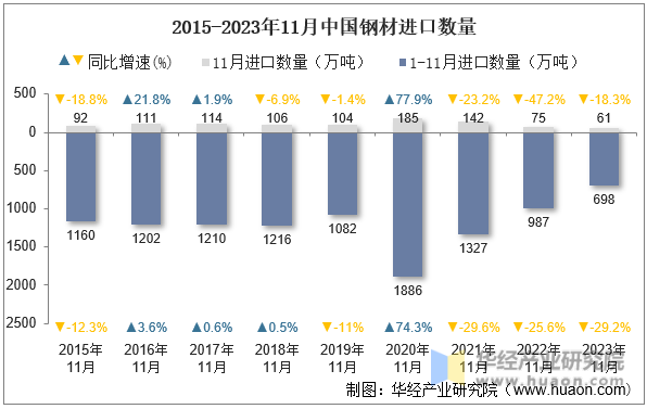 2015-2023年11月中国钢材进口数量