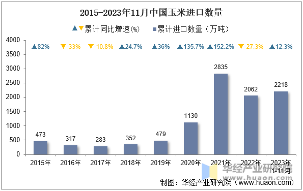2015-2023年11月中国玉米进口数量