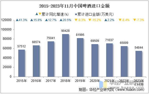2015-2023年11月中国啤酒进口金额