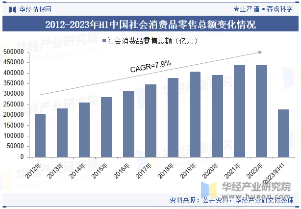 2012-2023年H1中国社会消费品零售总额变化情况