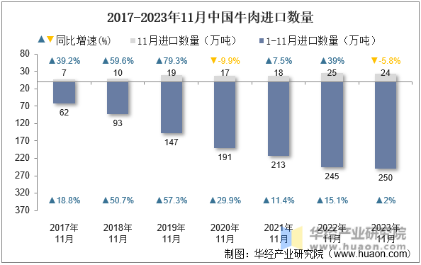 2017-2023年11月中国牛肉进口数量