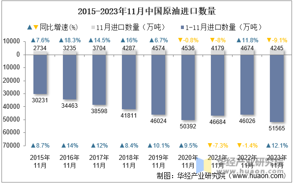 2015-2023年11月中国原油进口数量
