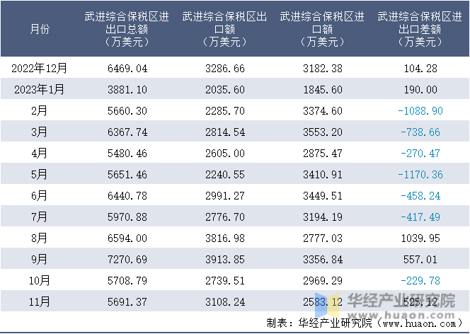 2022-2023年11月武进综合保税区进出口额月度情况统计表