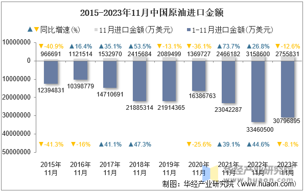 2015-2023年11月中国原油进口金额