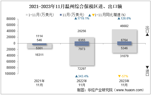 2021-2023年11月温州综合保税区进、出口额