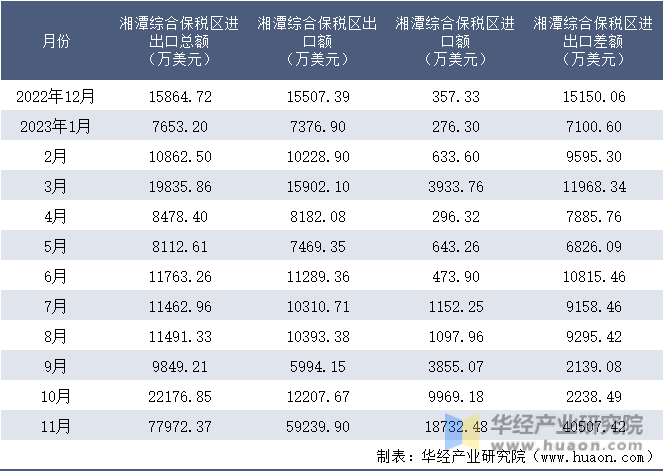 2022-2023年11月湘潭综合保税区进出口额月度情况统计表