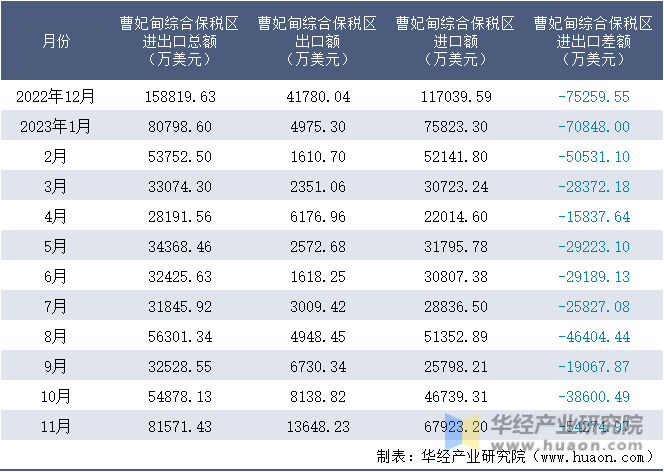2022-2023年11月曹妃甸综合保税区进出口额月度情况统计表