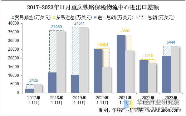 2017-2023年11月重庆铁路保税物流中心进出口差额