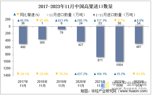 2017-2023年11月中国高粱进口数量