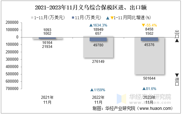 2021-2023年11月义乌综合保税区进、出口额