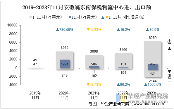 2019-2023年11月安徽皖东南保税物流中心进、出口额